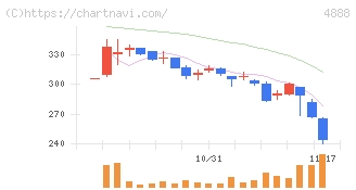 ステラファーマ(4888)の日足チャート