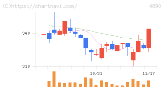 坪田ラボ(4890)の日足チャート