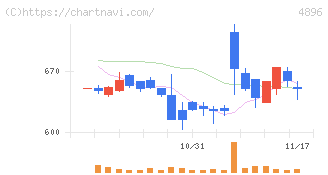 ケイファーマ(4896)の日足チャート