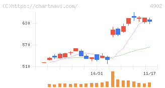コニカミノルタ(4902)の日足チャート