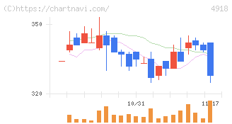 アイビー化粧品(4918)の日足チャート