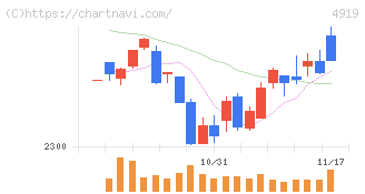 ミルボン(4919)の日足チャート