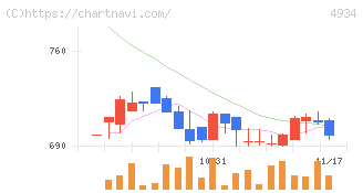 プレミアアンチエイジング(4934)の日足チャート