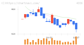 アクシージア(4936)の日足チャート