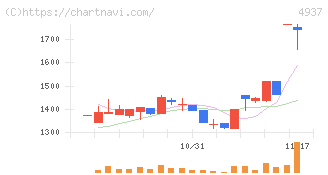 Ｗａｑｏｏ(4937)の日足チャート