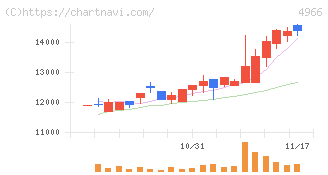 上村工業(4966)の日足チャート