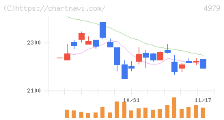 ＯＡＴアグリオ(4979)の日足チャート