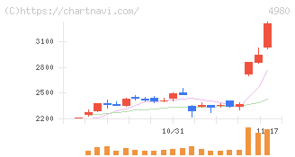 デクセリアルズ(4980)の日足チャート