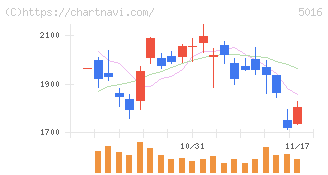 ＪＸ金属(5016)の日足チャート