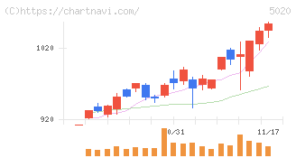 ＥＮＥＯＳホールディングス(5020)の日足チャート