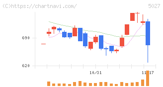 ＡｎｙＭｉｎｄ　Ｇｒｏｕｐ(5027)の日足チャート