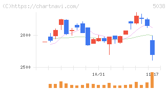 ｅＷｅＬＬ(5038)の日足チャート