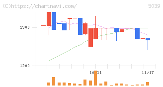 キットアライブ(5039)の日足チャート