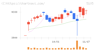 ＴＯＹＯ　ＴＩＲＥ(5105)の日足チャート