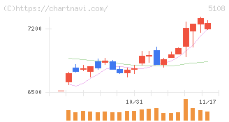 ブリヂストン(5108)の日足チャート