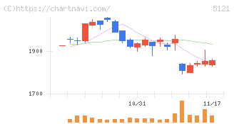 藤倉コンポジット(5121)の日足チャート