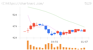 ＦＩＸＥＲ(5129)の日足チャート