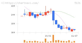 リンカーズ(5131)の日足チャート