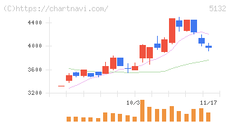 ｐｌｕｓｚｅｒｏ(5132)の日足チャート