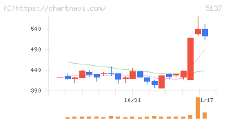 スマートドライブ(5137)の日足チャート