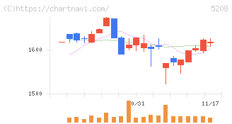 有沢製作所(5208)の日足チャート