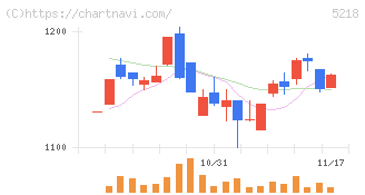 オハラ(5218)の日足チャート