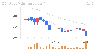 ｍｏｎｏＡＩ　ｔｅｃｈｎｏｌｏｇｙ(5240)の日足チャート