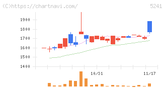 日本オーエー研究所(5241)の日足チャート