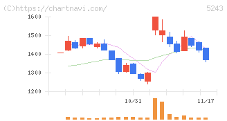 ｎｏｔｅ(5243)の日足チャート