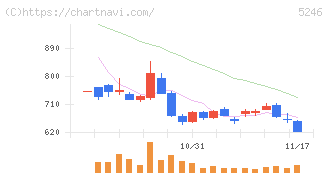 ＥＬＥＭＥＮＴＳ(5246)の日足チャート