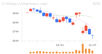 カバー(5253)の日足チャート