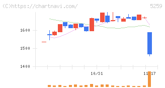 ＢＢＤイニシアティブ(5259)の日足チャート