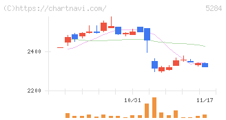 ヤマウホールディングス(5284)の日足チャート