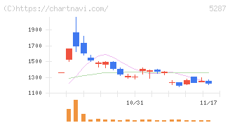 イトーヨーギョー(5287)の日足チャート