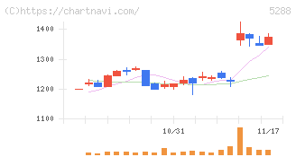 アジアパイルホールディングス(5288)の日足チャート
