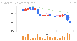 ベルテクスコーポレーション(5290)の日足チャート