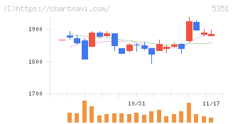 品川リフラ(5351)の日足チャート