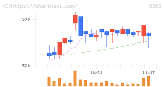 ＴＹＫ(5363)の日足チャート