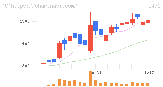 大同特殊鋼(5471)の日足チャート