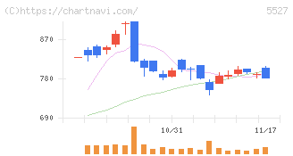ｐｒｏｐｅｒｔｙ　ｔｅｃｈｎｏｌｏｇｉｅｓ(5527)の日足チャート
