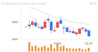 ＡＢＥＪＡ(5574)の日足チャート