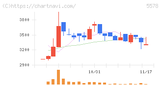 ＡＲアドバンストテクノロジ(5578)の日足チャート