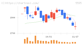 ＱＰＳ研究所(5595)の日足チャート