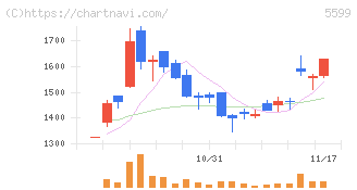 Ｓ＆Ｊ(5599)の日足チャート