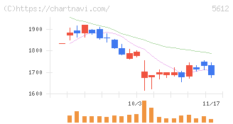 日本鋳鉄管(5612)の日足チャート