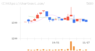 神鋼鋼線工業(5660)の日足チャート