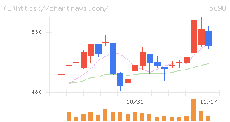 エンビプロ・ホールディングス(5698)の日足チャート