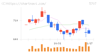 東邦亜鉛(5707)の日足チャート