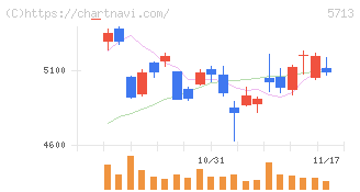 住友金属鉱山(5713)の日足チャート