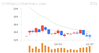 エス・サイエンス(5721)の日足チャート